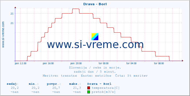 POVPREČJE :: Drava - Borl :: temperatura | pretok | višina :: zadnji dan / 5 minut.