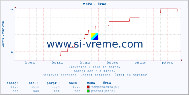 POVPREČJE :: Meža -  Črna :: temperatura | pretok | višina :: zadnji dan / 5 minut.