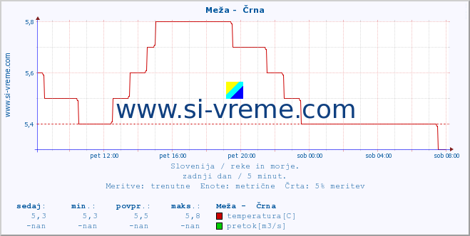 POVPREČJE :: Meža -  Črna :: temperatura | pretok | višina :: zadnji dan / 5 minut.