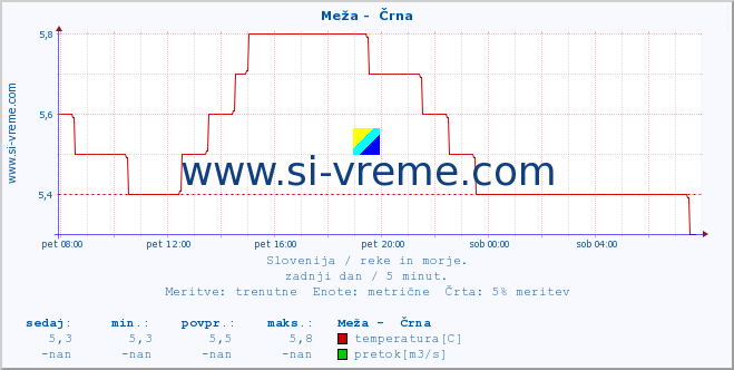 POVPREČJE :: Meža -  Črna :: temperatura | pretok | višina :: zadnji dan / 5 minut.