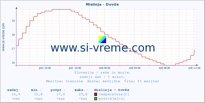 POVPREČJE :: Mislinja - Dovže :: temperatura | pretok | višina :: zadnji dan / 5 minut.