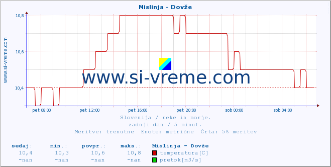 POVPREČJE :: Mislinja - Dovže :: temperatura | pretok | višina :: zadnji dan / 5 minut.