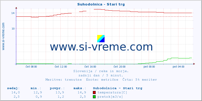 POVPREČJE :: Suhodolnica - Stari trg :: temperatura | pretok | višina :: zadnji dan / 5 minut.