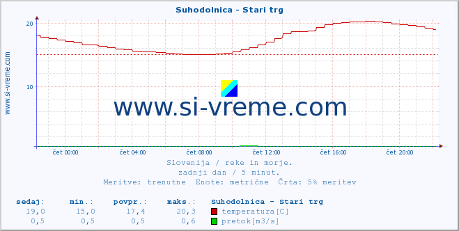 POVPREČJE :: Suhodolnica - Stari trg :: temperatura | pretok | višina :: zadnji dan / 5 minut.