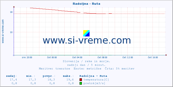 POVPREČJE :: Radoljna - Ruta :: temperatura | pretok | višina :: zadnji dan / 5 minut.