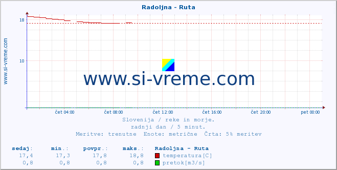 POVPREČJE :: Radoljna - Ruta :: temperatura | pretok | višina :: zadnji dan / 5 minut.