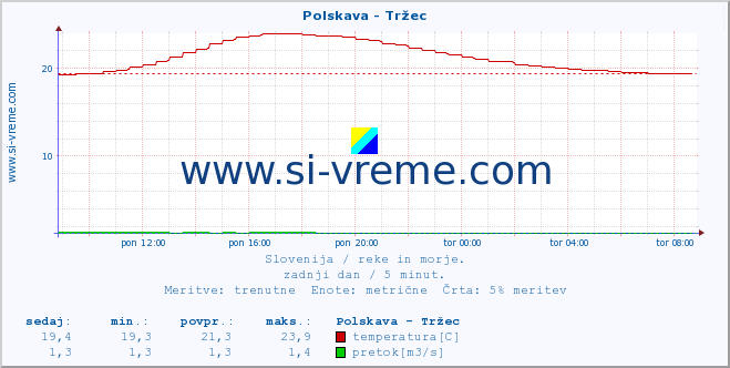 POVPREČJE :: Polskava - Tržec :: temperatura | pretok | višina :: zadnji dan / 5 minut.