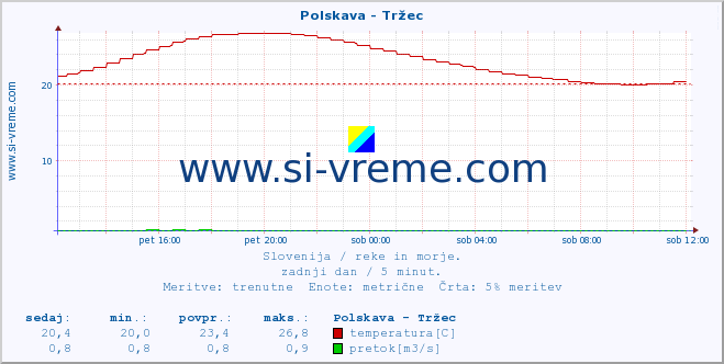 POVPREČJE :: Polskava - Tržec :: temperatura | pretok | višina :: zadnji dan / 5 minut.