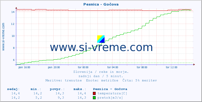 POVPREČJE :: Pesnica - Gočova :: temperatura | pretok | višina :: zadnji dan / 5 minut.