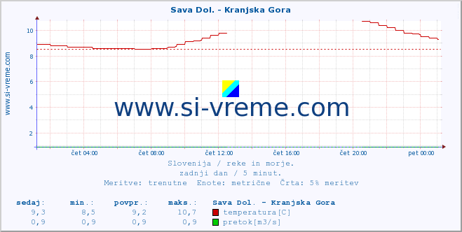 POVPREČJE :: Sava Dol. - Kranjska Gora :: temperatura | pretok | višina :: zadnji dan / 5 minut.