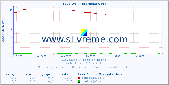 POVPREČJE :: Sava Dol. - Kranjska Gora :: temperatura | pretok | višina :: zadnji dan / 5 minut.