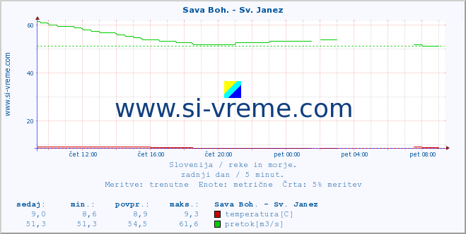 POVPREČJE :: Sava Boh. - Sv. Janez :: temperatura | pretok | višina :: zadnji dan / 5 minut.