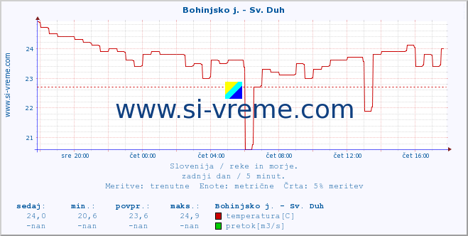 POVPREČJE :: Bohinjsko j. - Sv. Duh :: temperatura | pretok | višina :: zadnji dan / 5 minut.