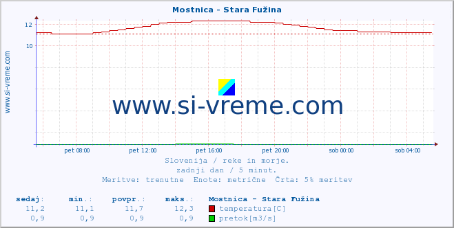 POVPREČJE :: Mostnica - Stara Fužina :: temperatura | pretok | višina :: zadnji dan / 5 minut.