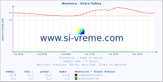 POVPREČJE :: Mostnica - Stara Fužina :: temperatura | pretok | višina :: zadnji dan / 5 minut.