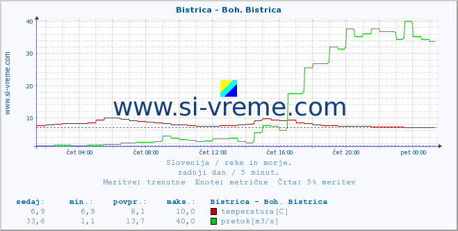 POVPREČJE :: Bistrica - Boh. Bistrica :: temperatura | pretok | višina :: zadnji dan / 5 minut.