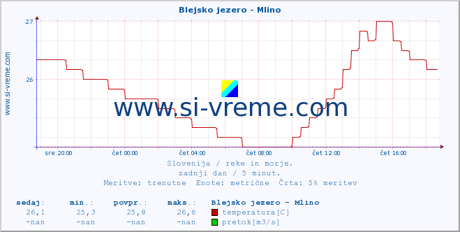 POVPREČJE :: Blejsko jezero - Mlino :: temperatura | pretok | višina :: zadnji dan / 5 minut.