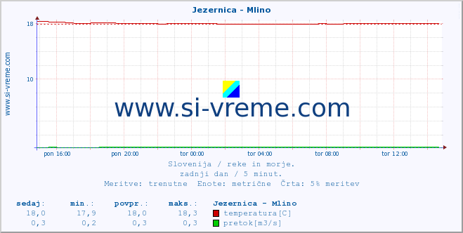 POVPREČJE :: Jezernica - Mlino :: temperatura | pretok | višina :: zadnji dan / 5 minut.