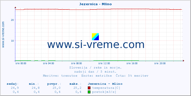 POVPREČJE :: Jezernica - Mlino :: temperatura | pretok | višina :: zadnji dan / 5 minut.