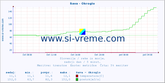 POVPREČJE :: Sava - Okroglo :: temperatura | pretok | višina :: zadnji dan / 5 minut.