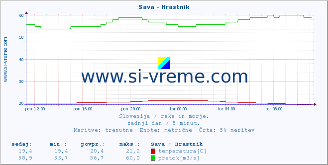 POVPREČJE :: Sava - Hrastnik :: temperatura | pretok | višina :: zadnji dan / 5 minut.