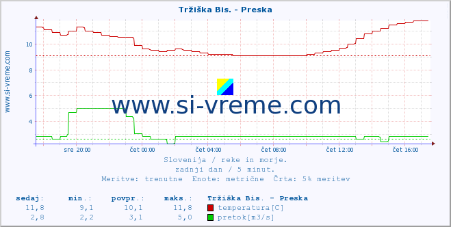 POVPREČJE :: Tržiška Bis. - Preska :: temperatura | pretok | višina :: zadnji dan / 5 minut.