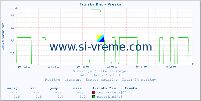 POVPREČJE :: Tržiška Bis. - Preska :: temperatura | pretok | višina :: zadnji dan / 5 minut.