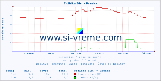 POVPREČJE :: Tržiška Bis. - Preska :: temperatura | pretok | višina :: zadnji dan / 5 minut.