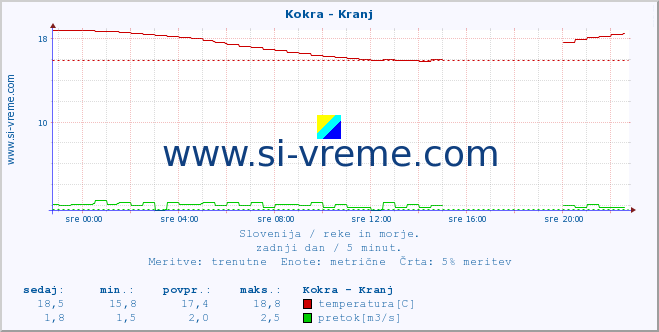 POVPREČJE :: Kokra - Kranj :: temperatura | pretok | višina :: zadnji dan / 5 minut.