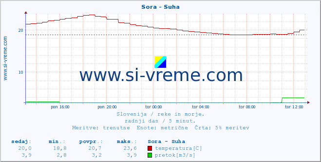 POVPREČJE :: Sora - Suha :: temperatura | pretok | višina :: zadnji dan / 5 minut.