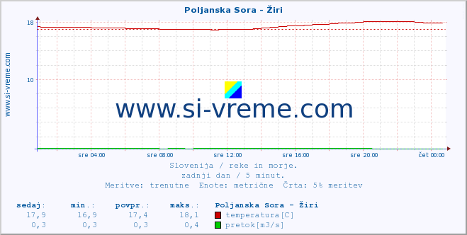 POVPREČJE :: Poljanska Sora - Žiri :: temperatura | pretok | višina :: zadnji dan / 5 minut.