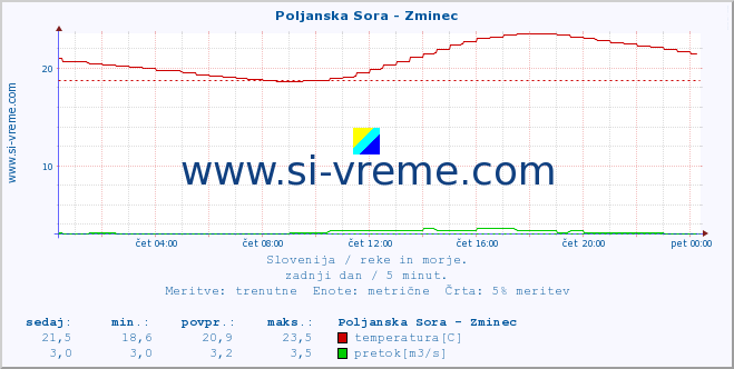 POVPREČJE :: Poljanska Sora - Zminec :: temperatura | pretok | višina :: zadnji dan / 5 minut.