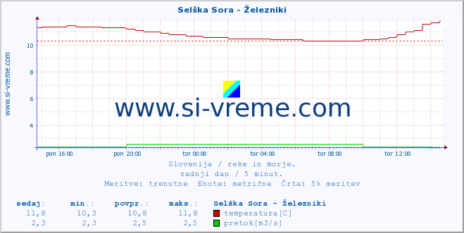 POVPREČJE :: Selška Sora - Železniki :: temperatura | pretok | višina :: zadnji dan / 5 minut.