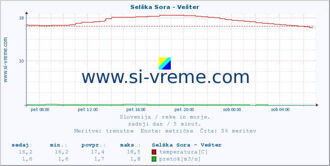 POVPREČJE :: Selška Sora - Vešter :: temperatura | pretok | višina :: zadnji dan / 5 minut.