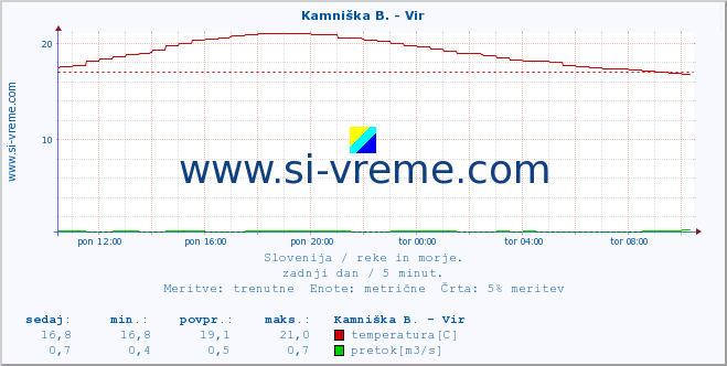 POVPREČJE :: Kamniška B. - Vir :: temperatura | pretok | višina :: zadnji dan / 5 minut.