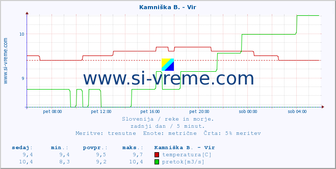 POVPREČJE :: Kamniška B. - Vir :: temperatura | pretok | višina :: zadnji dan / 5 minut.