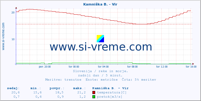 POVPREČJE :: Kamniška B. - Vir :: temperatura | pretok | višina :: zadnji dan / 5 minut.