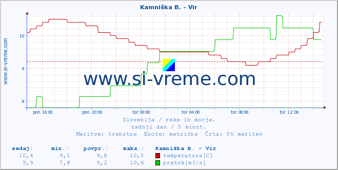 POVPREČJE :: Kamniška B. - Vir :: temperatura | pretok | višina :: zadnji dan / 5 minut.