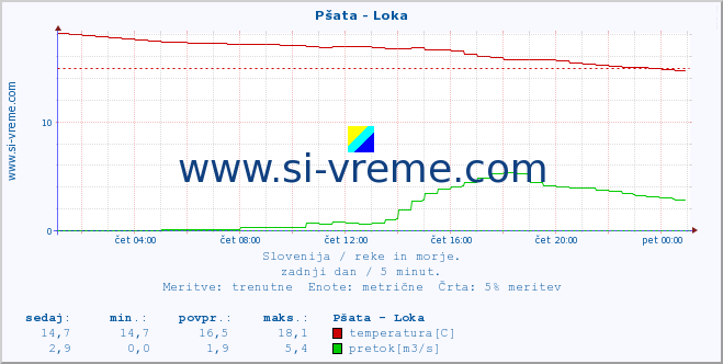 POVPREČJE :: Pšata - Loka :: temperatura | pretok | višina :: zadnji dan / 5 minut.