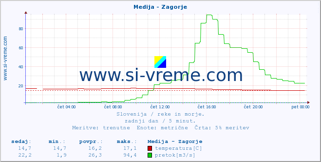 POVPREČJE :: Medija - Zagorje :: temperatura | pretok | višina :: zadnji dan / 5 minut.