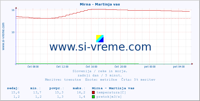 POVPREČJE :: Mirna - Martinja vas :: temperatura | pretok | višina :: zadnji dan / 5 minut.