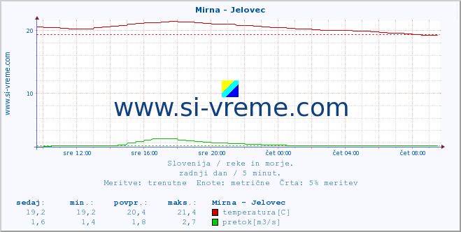 POVPREČJE :: Mirna - Jelovec :: temperatura | pretok | višina :: zadnji dan / 5 minut.