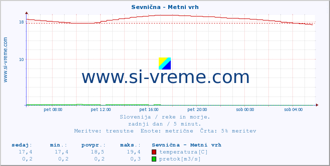 POVPREČJE :: Sevnična - Metni vrh :: temperatura | pretok | višina :: zadnji dan / 5 minut.