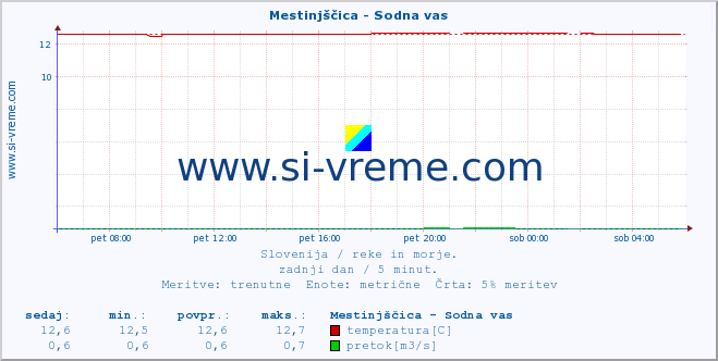 POVPREČJE :: Mestinjščica - Sodna vas :: temperatura | pretok | višina :: zadnji dan / 5 minut.