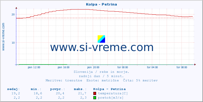 POVPREČJE :: Kolpa - Petrina :: temperatura | pretok | višina :: zadnji dan / 5 minut.