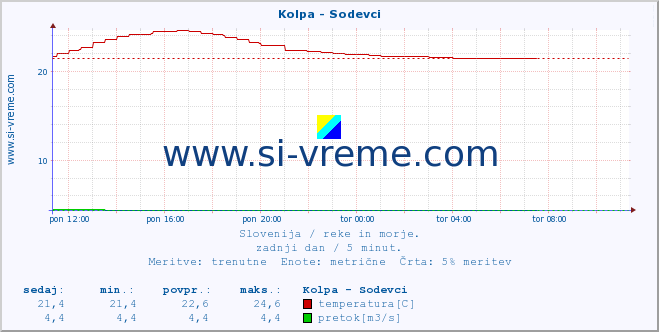 POVPREČJE :: Kolpa - Sodevci :: temperatura | pretok | višina :: zadnji dan / 5 minut.