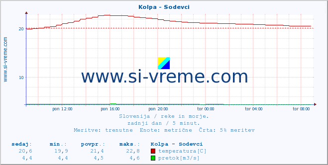 POVPREČJE :: Kolpa - Sodevci :: temperatura | pretok | višina :: zadnji dan / 5 minut.