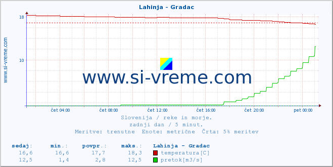 POVPREČJE :: Lahinja - Gradac :: temperatura | pretok | višina :: zadnji dan / 5 minut.