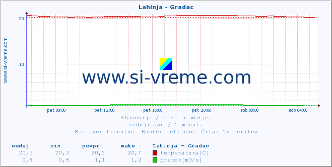 POVPREČJE :: Lahinja - Gradac :: temperatura | pretok | višina :: zadnji dan / 5 minut.