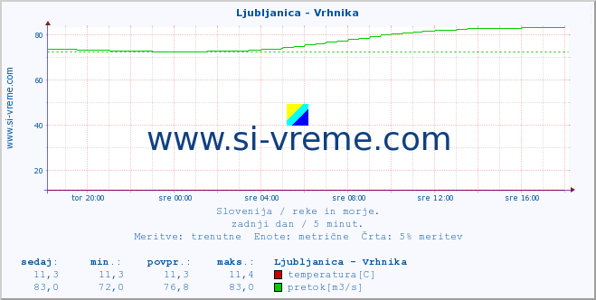 POVPREČJE :: Ljubljanica - Vrhnika :: temperatura | pretok | višina :: zadnji dan / 5 minut.